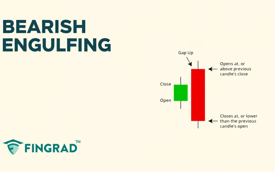 Trading Strategy using Bearish engulfing