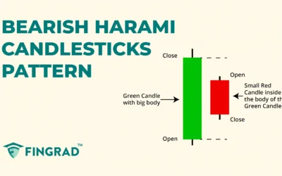 Bearish Harami Candlestick Pattern: Meaning, Strategy and Trading