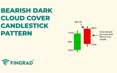 Bearish Dark Cloud Cover Candlestick Pattern: Definition, Trading and Psychology