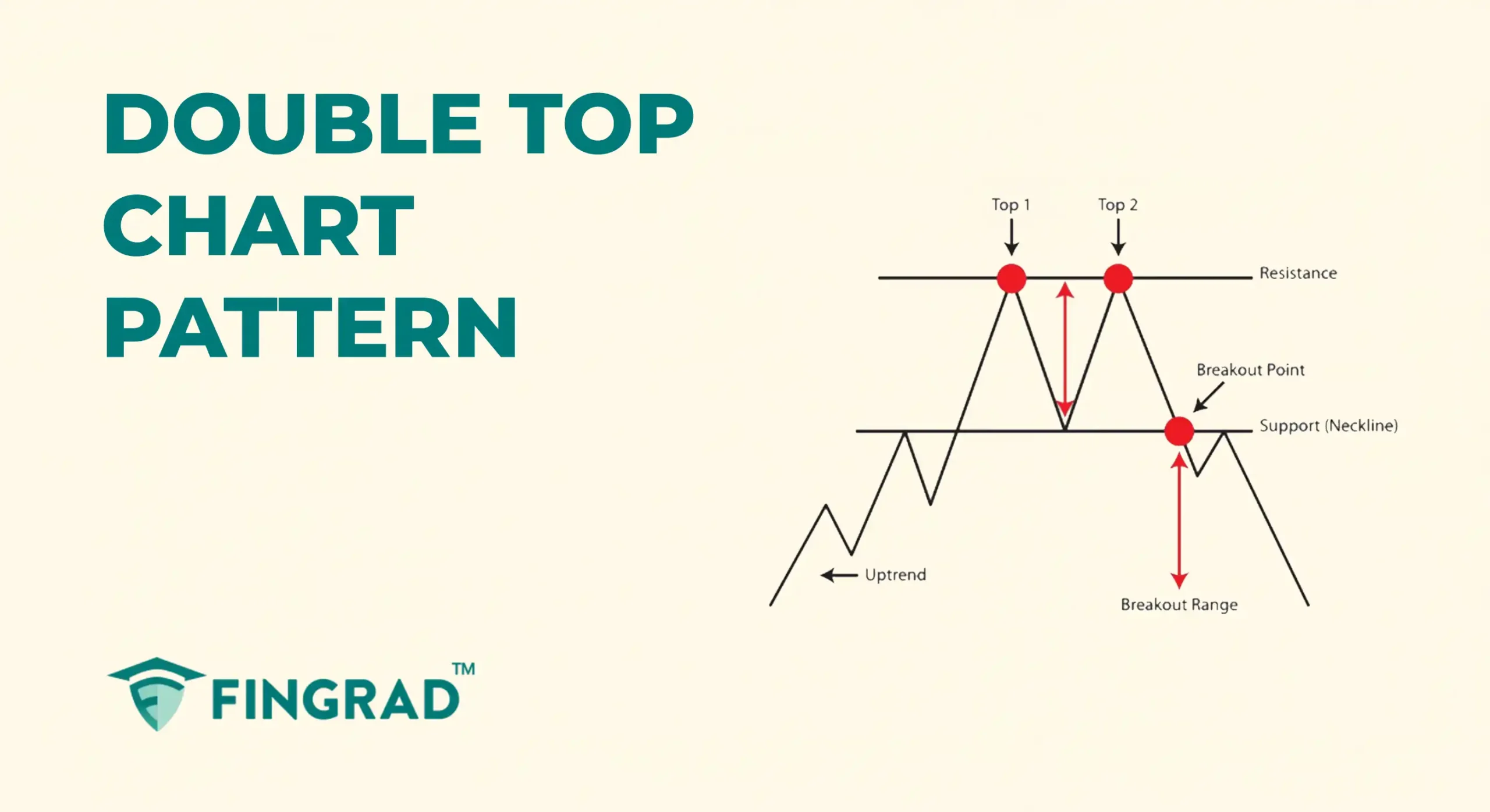Double Top Chart Patterns: Structure and Trading - FinGrad Blog