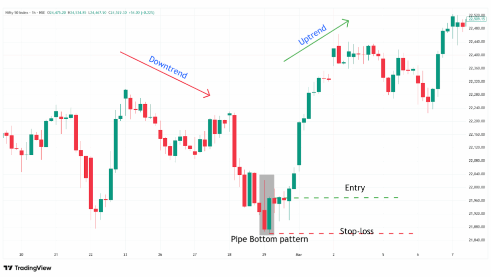 Pipe Bottom Candlestick Pattern: Structure and Trading - FinGrad Blog