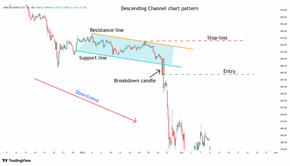 Descending Channel Chart Pattern: Structure and Trading - FinGrad Blog