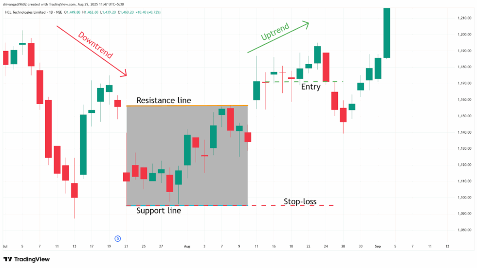 Bullish Island Reversal Chart Pattern: Structure and Trading - FinGrad Blog