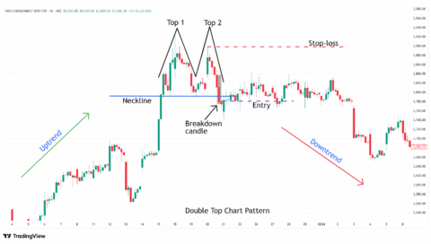 Double Top Chart Patterns: Structure and Trading - FinGrad Blog